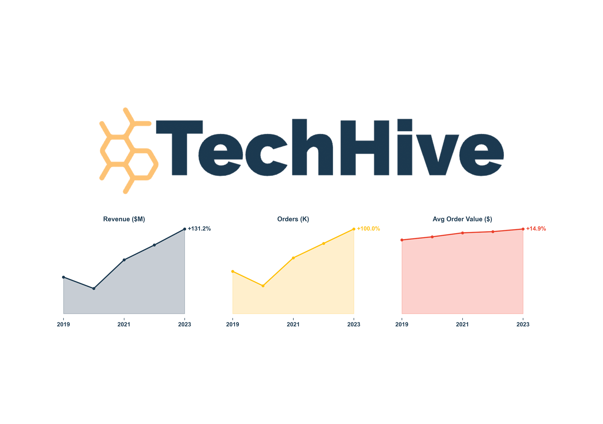 E-Commerce Sales Analysis project screenshot